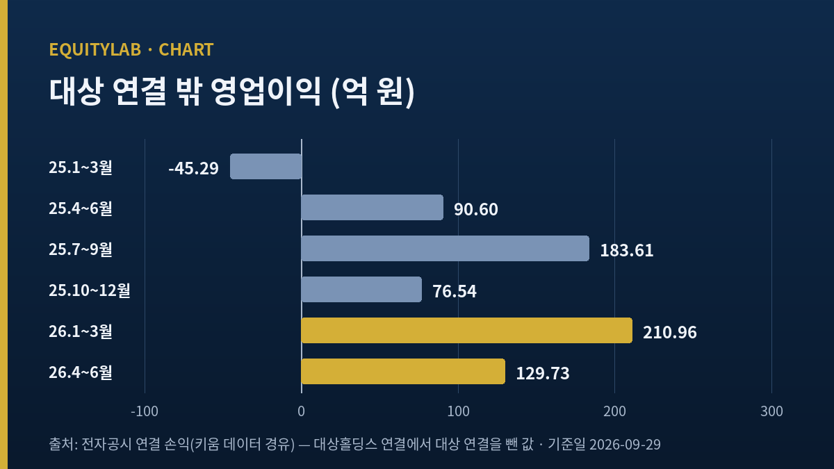 대상홀딩스 상반기 실적: 늘어난 이익 85%는 상장 자회사 밖