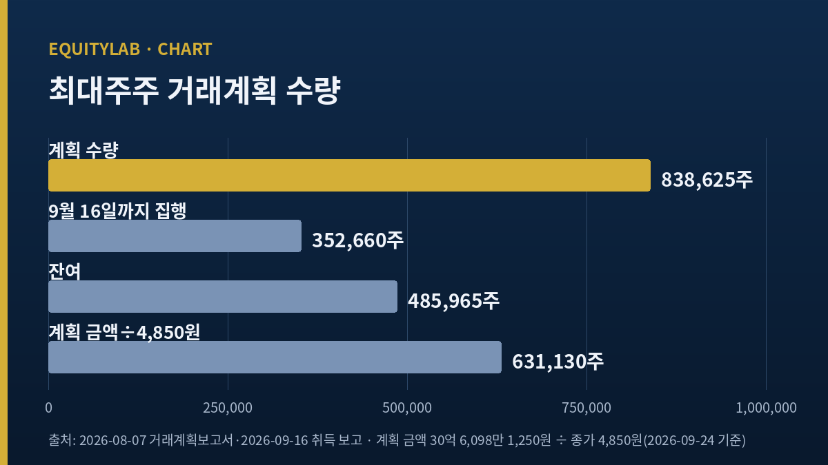 대원강업 주가 옆에 놓인 최대주주 거래계획 수량과 집행 수량 막대