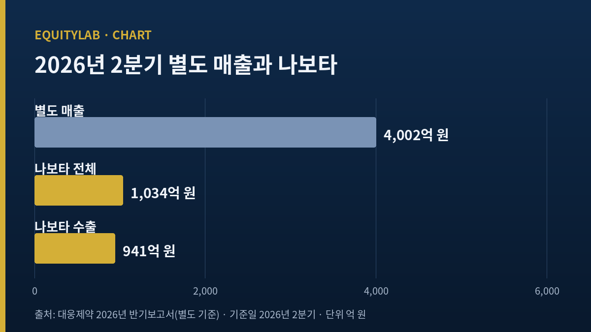 대웅제약 주가 분석에 쓴 2026년 2분기 별도 매출과 나보타 매출 세 값 도표