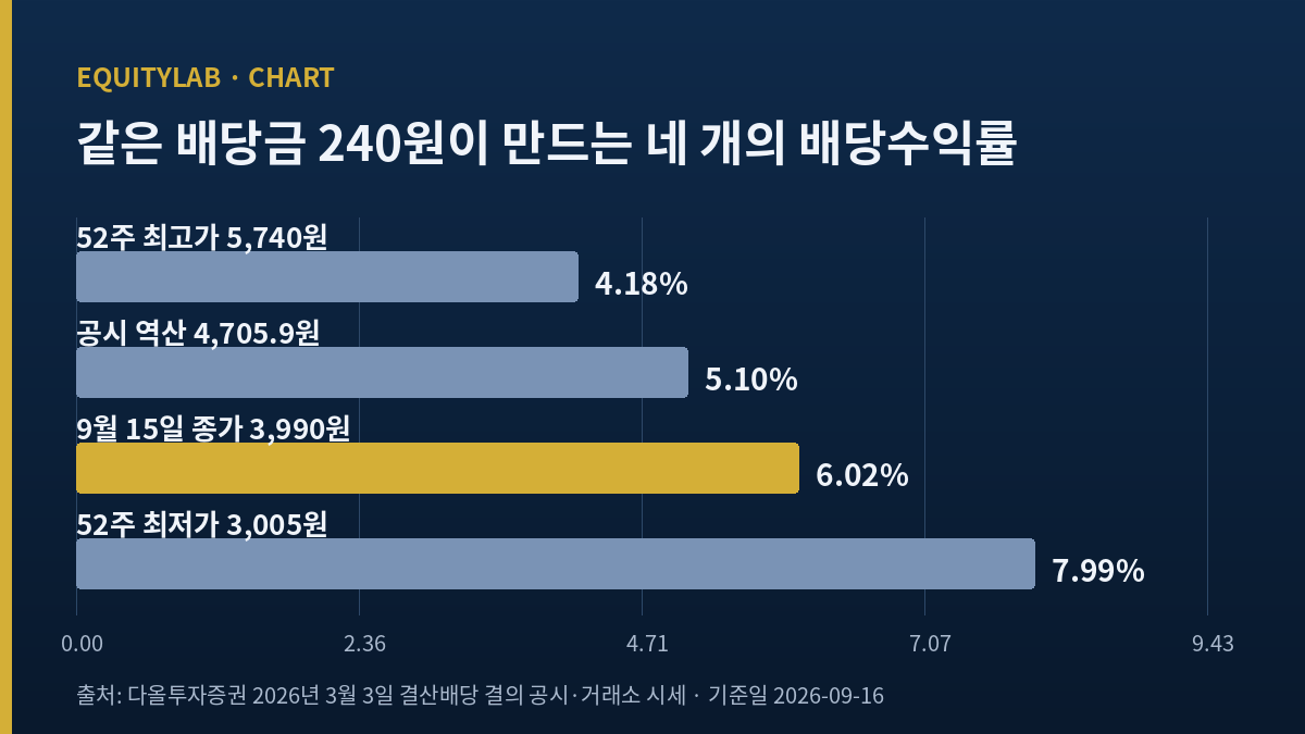 다올투자증권 배당금 240원을 네 주가로 나눈 수익률 막대