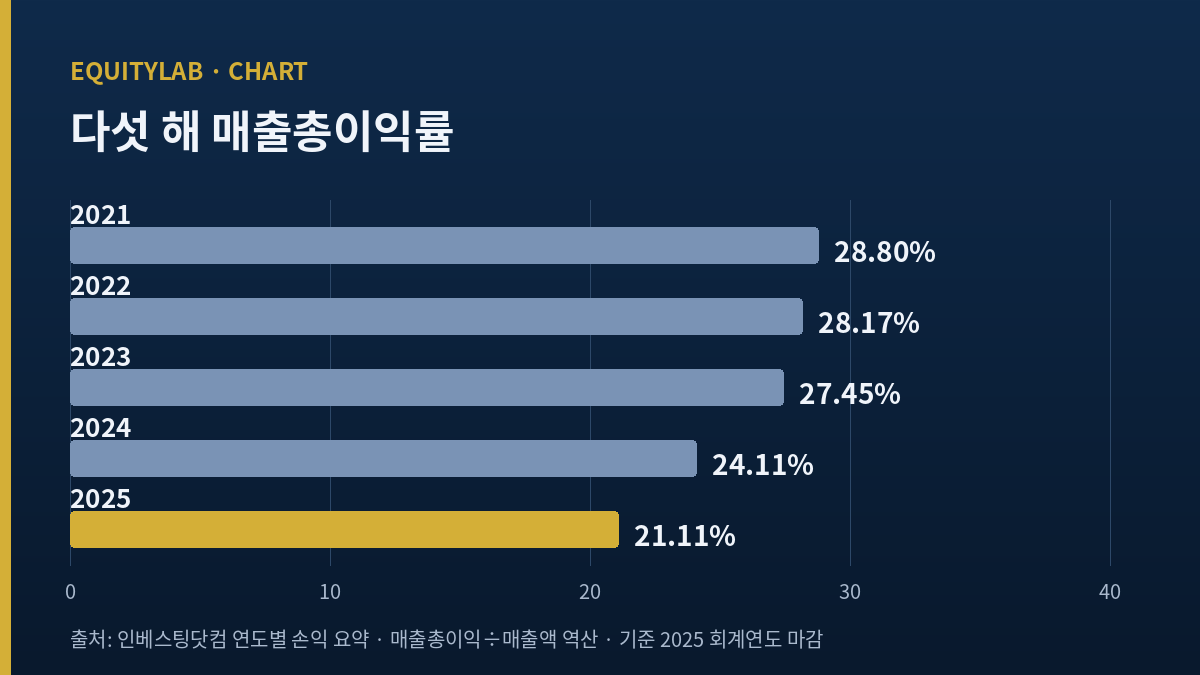 디아이 주가 뒤 다섯 해 매출총이익률 막대그래프