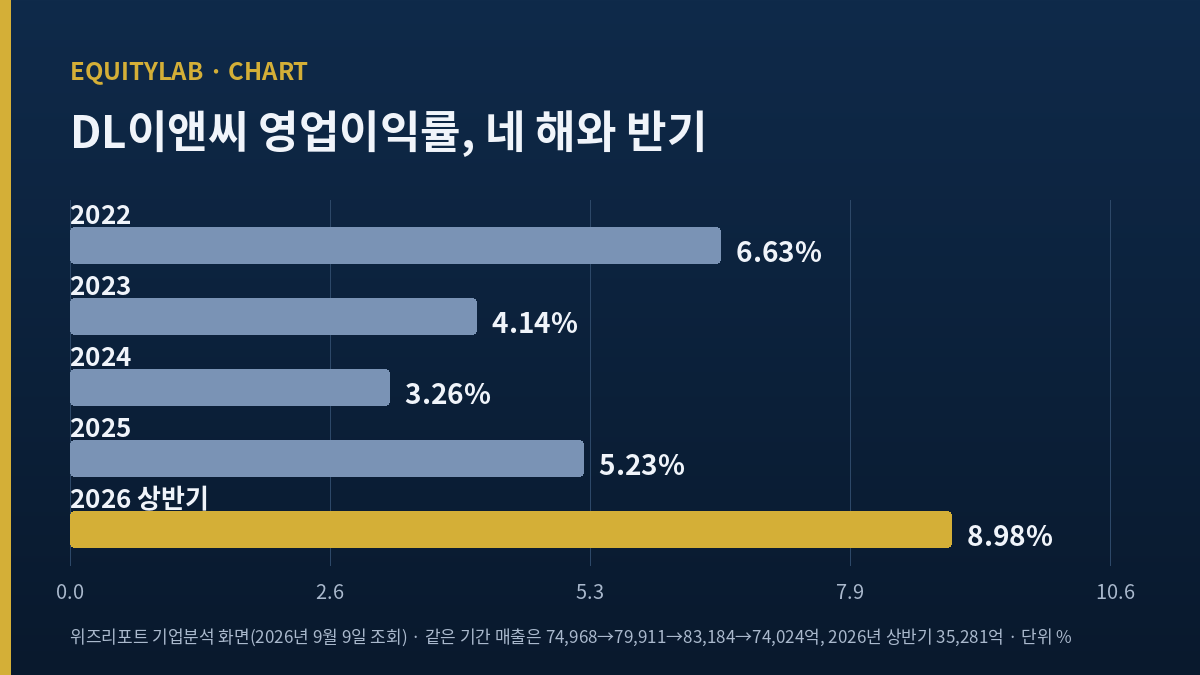 DL이앤씨 주가 판단에 쓴 영업이익률 추이