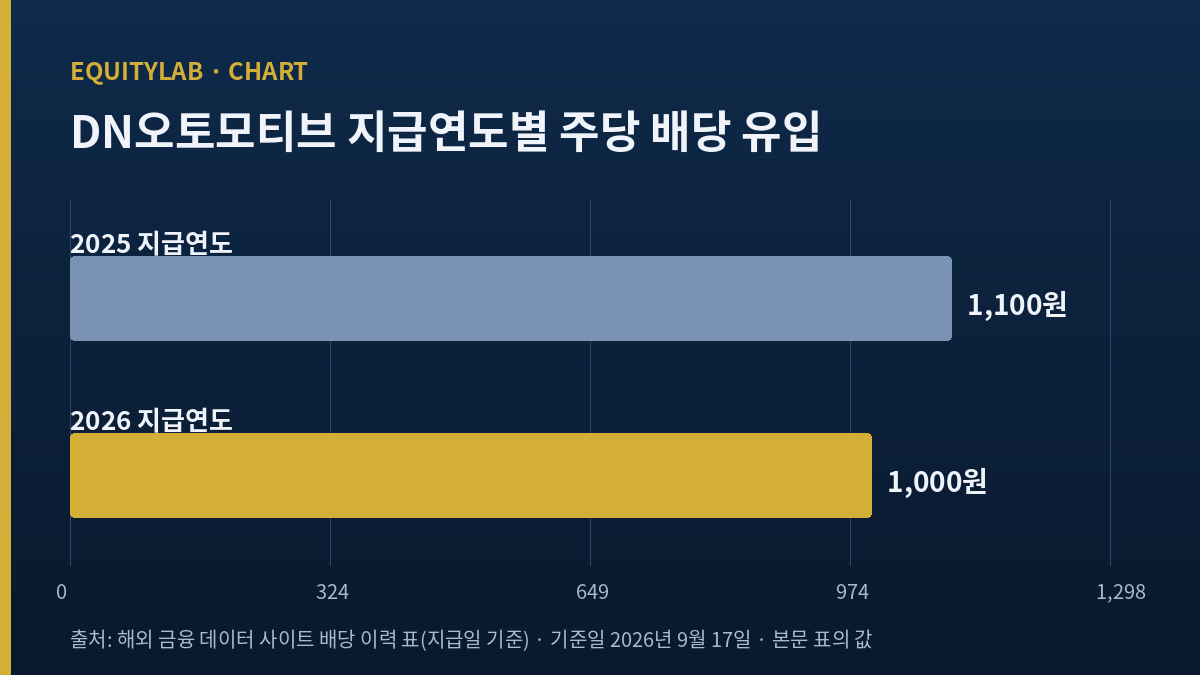 DN오토모티브 주가 대비 지급연도 배당 유입 비교 도표