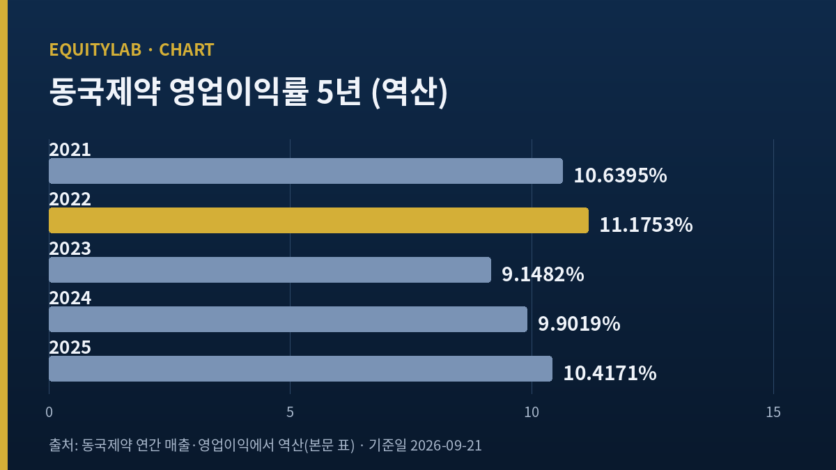 동국제약 2021~2025년 영업이익률 5년 추이 도표