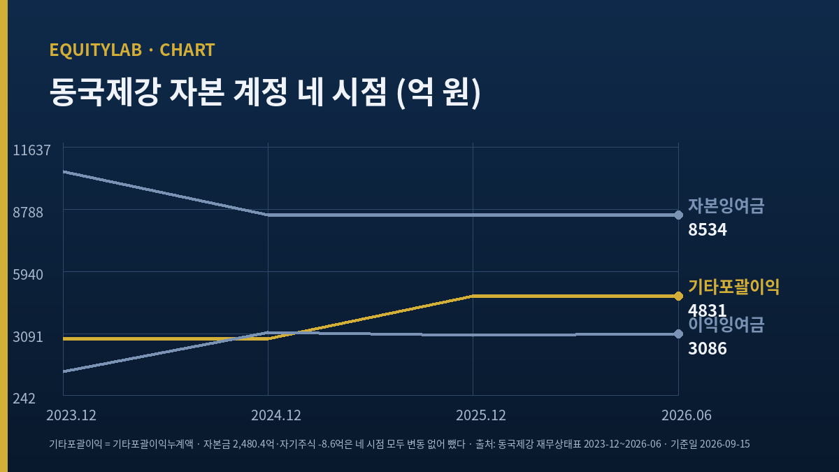 동국제강 자본 계정 네 시점 추이 — 기타포괄이익만 늘고 이익잉여금은 제자리인 자체 도표
