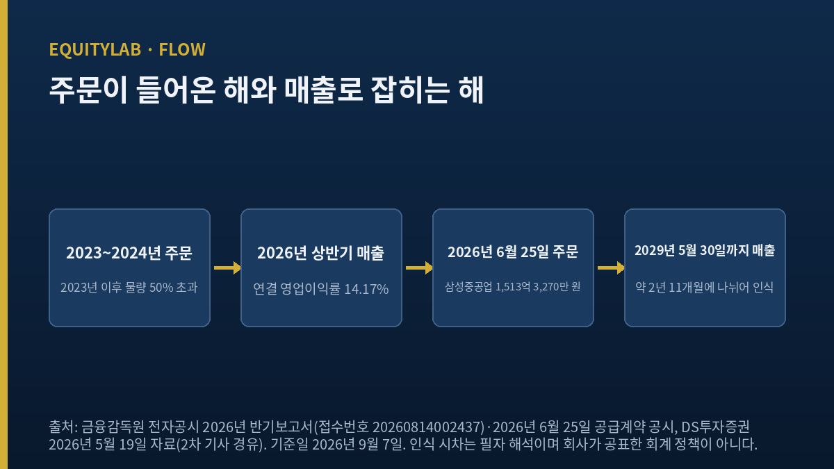 동성화인텍 주가와 손익이 서로 다른 해를 가리키는 시차 도해