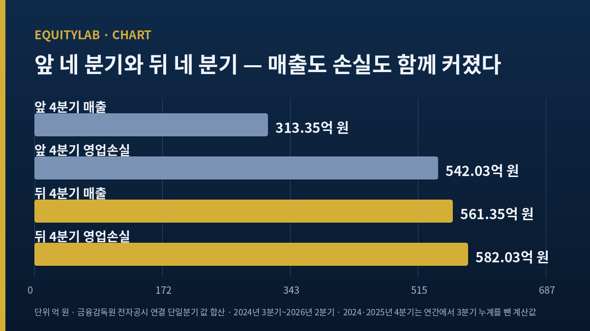 두산로보틱스 주가 분석의 앞뒤 네 분기 매출과 영업손실 합계 막대