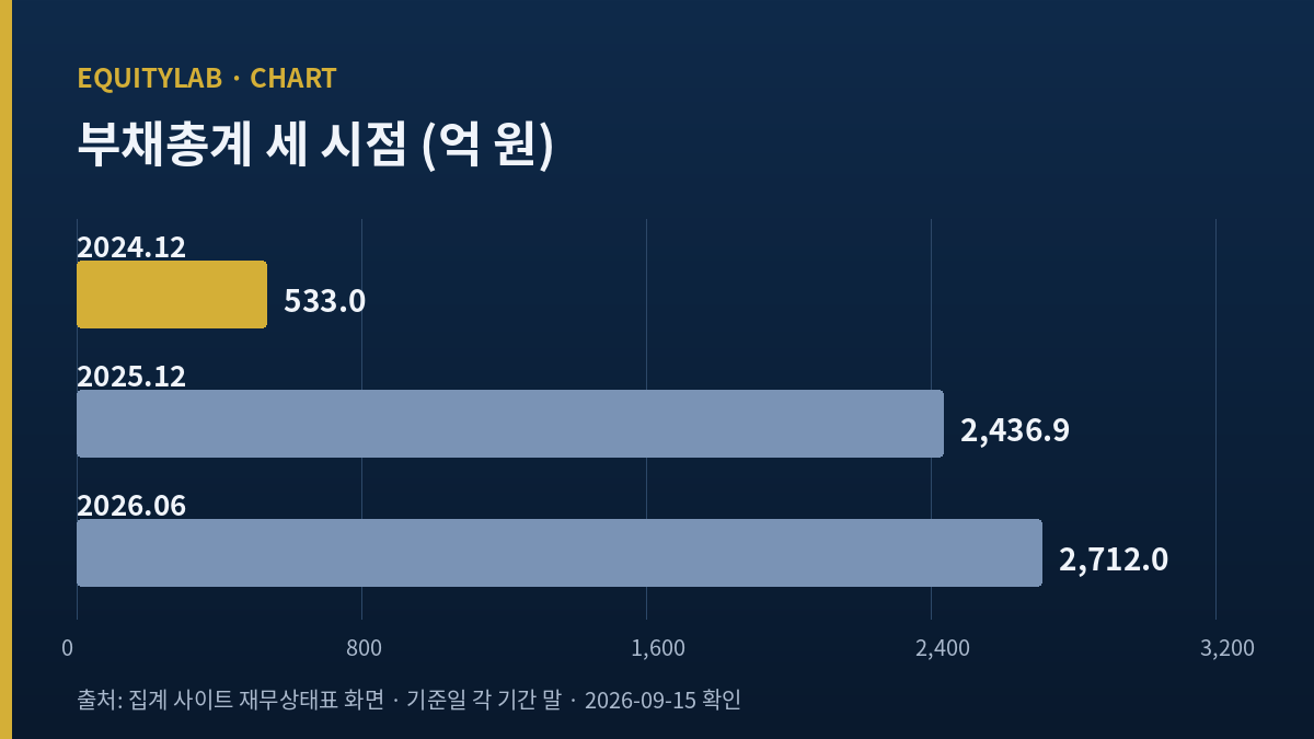 덕산네오룩스 부채총계 세 시점 가로 막대 도표: 2024년 12월 533.0억, 2025년 12월 2,436.9억, 2026년 6월 2,712.0억