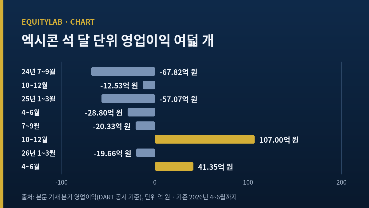 엑시콘 주가 기록용 석 달 단위 영업이익 막대 그래프