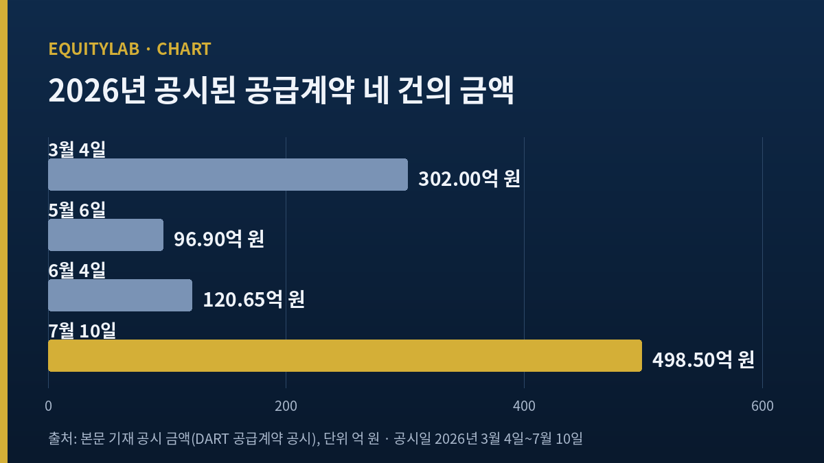 엑시콘 주가 기록용 2026년 공시 공급계약 네 건 금액 막대