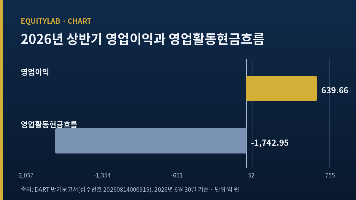 2026년 상반기 영업이익 639.66억 원과 영업활동현금흐름 -1,742.95억 원을 0선 위아래로 대비한 가로 막대 도표