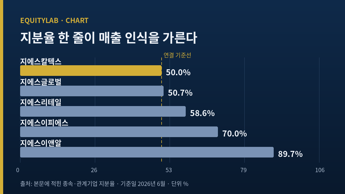 GS 주가 구조를 설명하는 지분율과 매출 인식 관계 도해