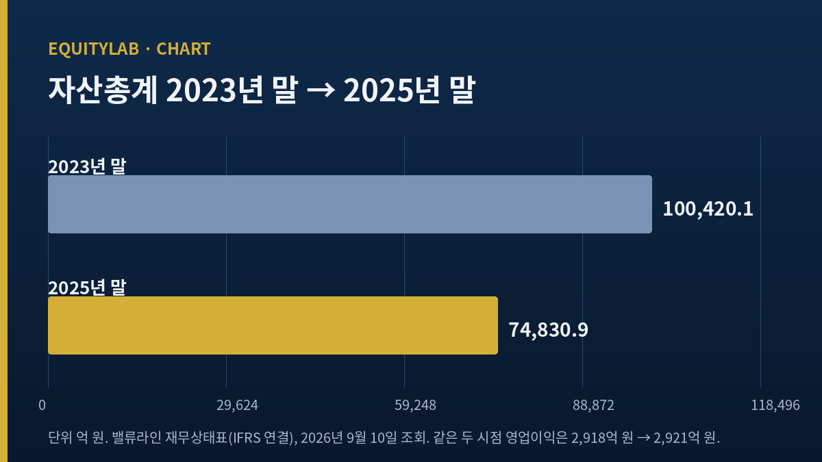 GS리테일 주가 분석: 2023년 말과 2025년 말 자산총계 비교 도표