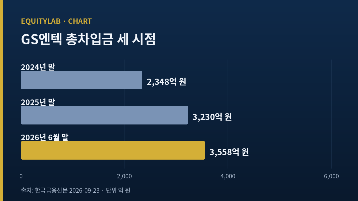 GS글로벌 주가 글의 자회사 GS엔텍 총차입금 세 시점 막대그래프