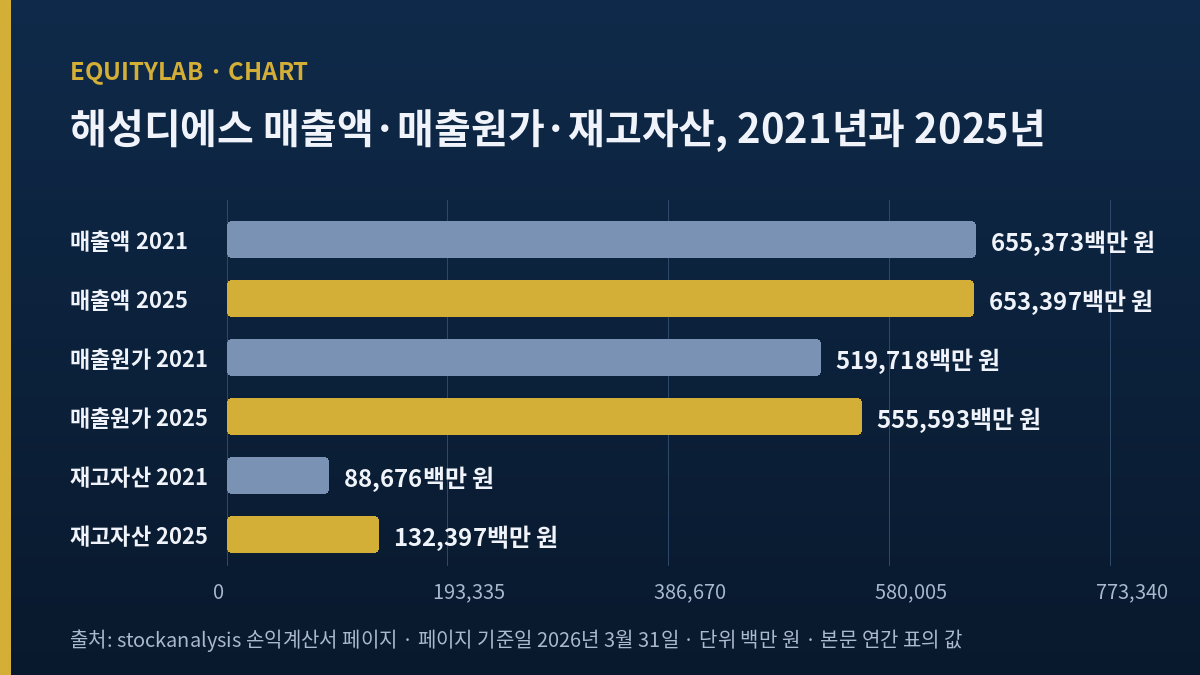 해성디에스 주가 근거로 쓴 2021년과 2025년 손익계산서 세 줄 비교 도표