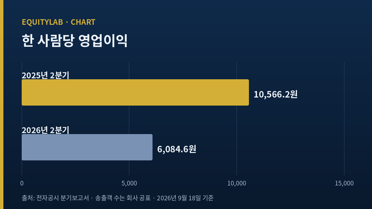 하나투어 주가 분석에서 한 사람당 영업이익 두 값을 비교한 자체 도표