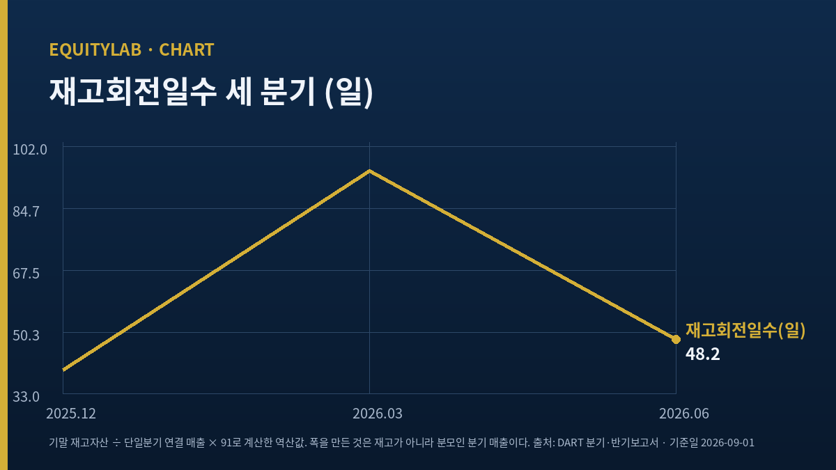 한컴 주가 기록의 재고회전일수 세 분기 그림