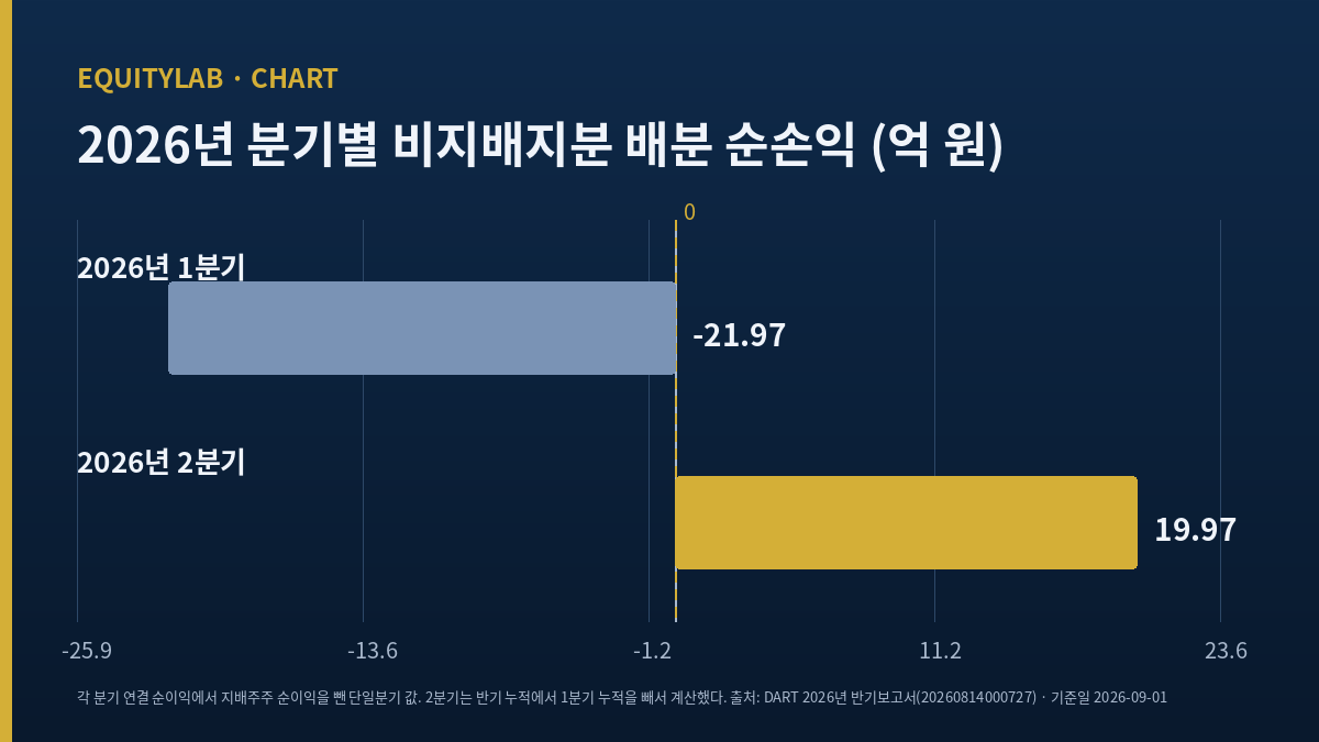 한컴 주가 기록에 쓴 2026년 1·2분기 비지배지분 배분 순손익 두 막대