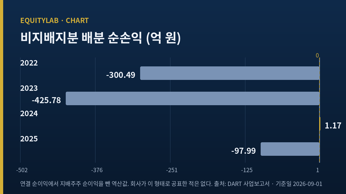 한컴 주가 기록에 쓴 2022~2025년 비지배지분 배분 순손익 막대그림