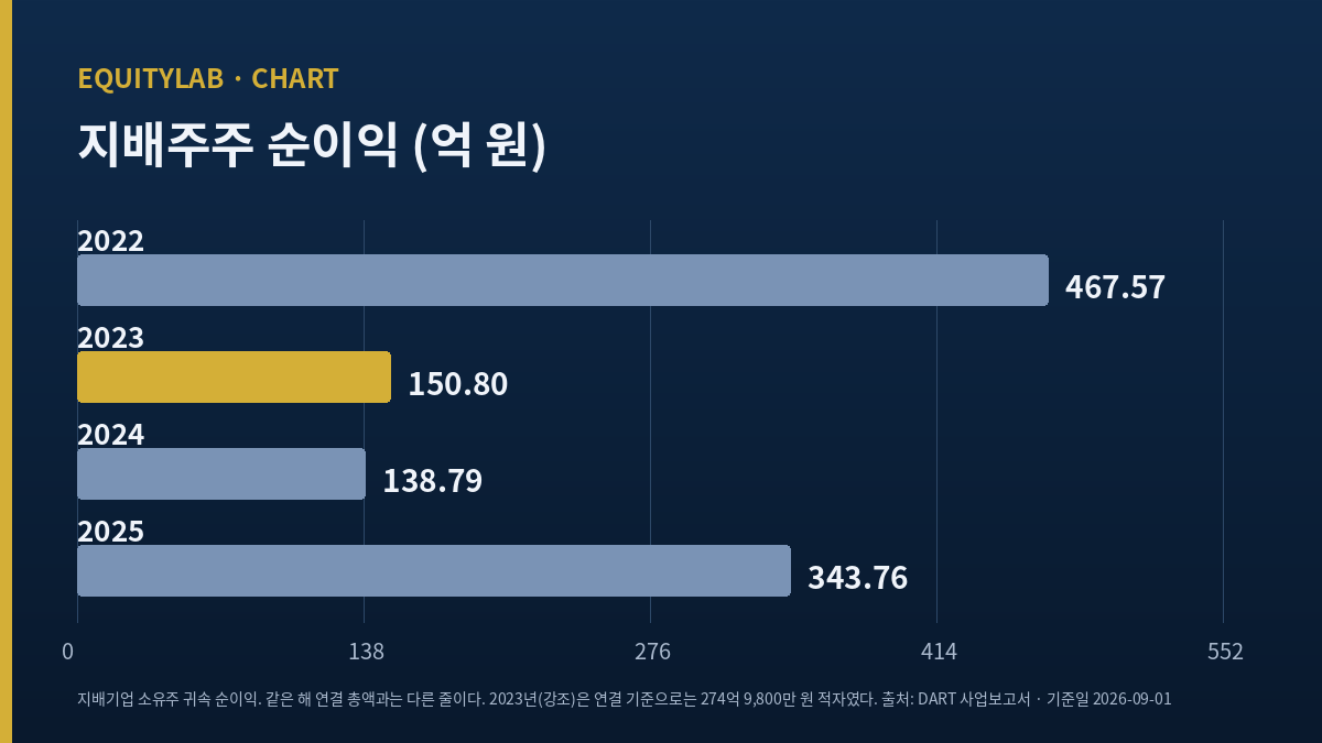 한컴 주가 판단에 쓰는 2022~2025년 지배주주 순이익 막대그림