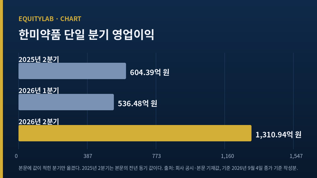 한미약품 주가를 설명하는 단일 분기 영업이익 막대 도표 — 2025년 2분기·2026년 1분기·2026년 2분기