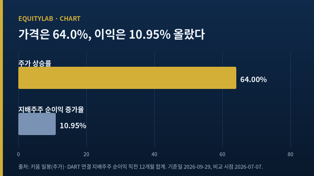 한미사이언스 주가 상승률 64.0%와 지배주주 순이익 증가율 10.95% 막대 비교