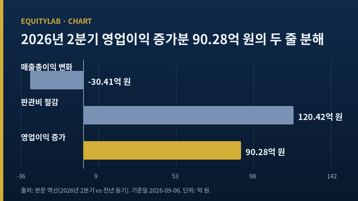 한샘 2026년 2분기 영업이익 증가분 90.28억 원의 두 줄 분해