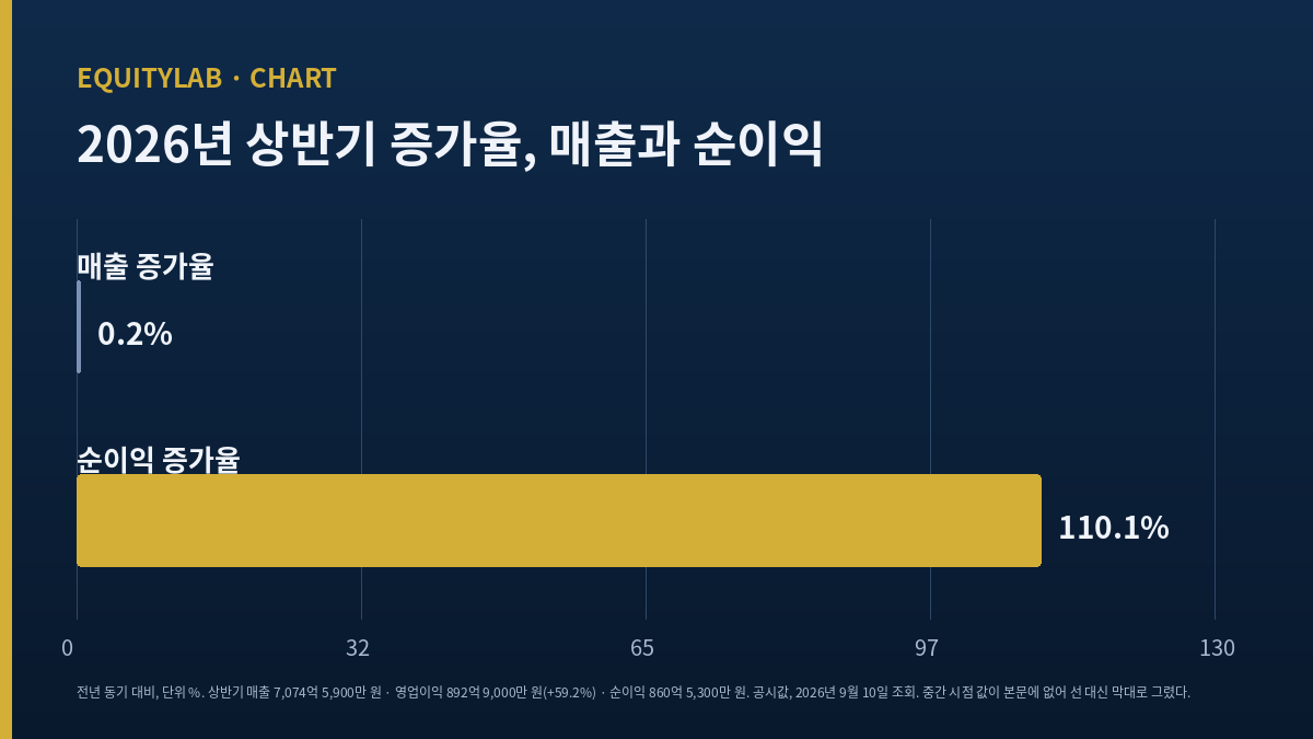 한화엔진 주가 판단의 출발점이 된 매출과 이익의 방향 차이 도표