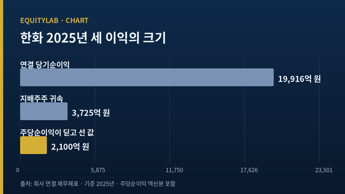 한화 주가 분석에 쓴 2025년 연결 순이익과 지배주주순이익 비교 도표