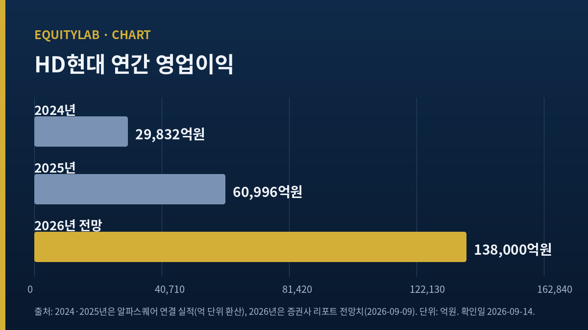 HD현대 주가 판단에 쓴 연간 영업이익 막대 세 개