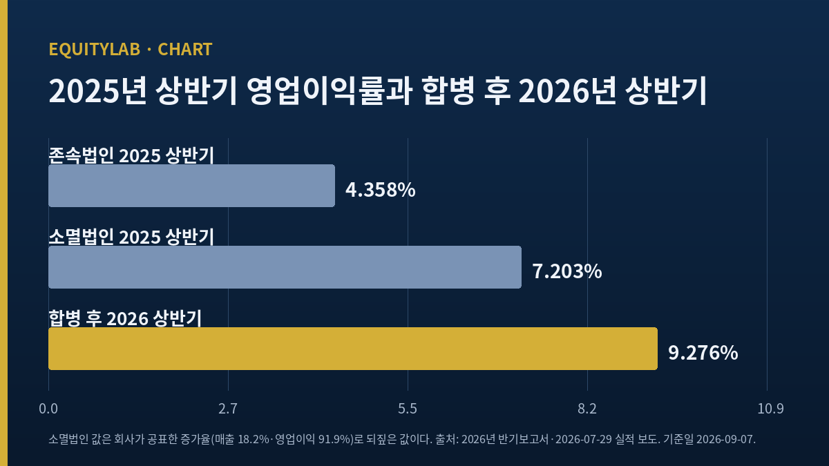 HD건설기계 주가 판단에 쓴 2025년 상반기 영업이익률 비교 도표
