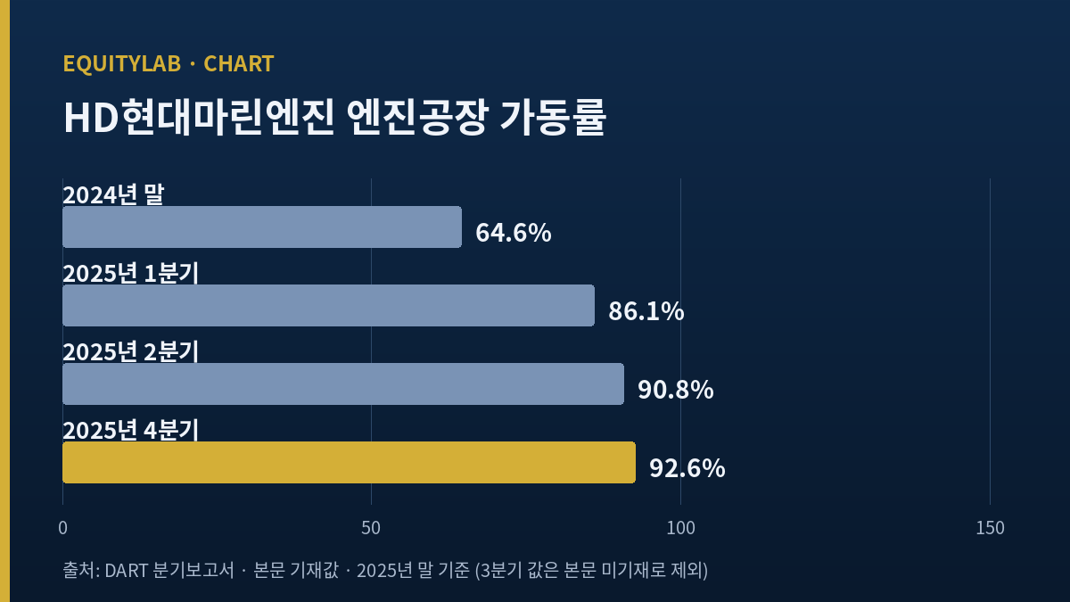 막대차트: HD현대마린엔진 엔진공장 가동률 2024년 말 64.6%, 2025년 1분기 86.1%, 2분기 90.8%, 4분기 92.6%