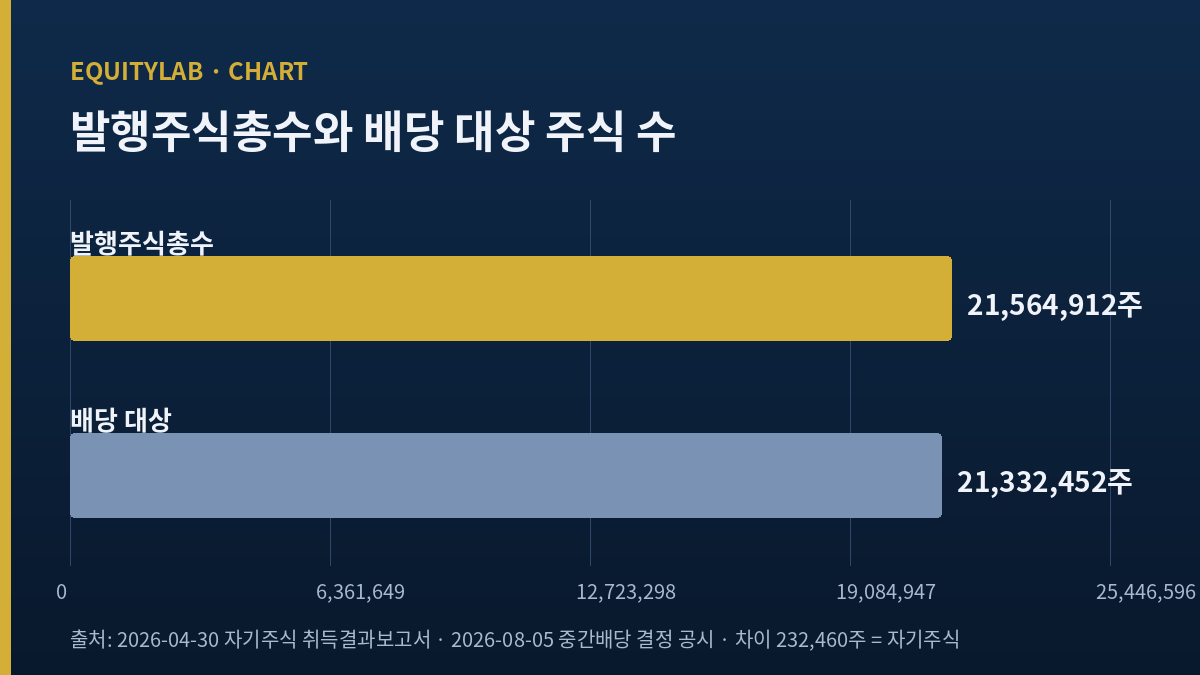 발행주식총수 21,564,912주와 배당 대상 21,332,452주를 나란히 세운 자체 도표