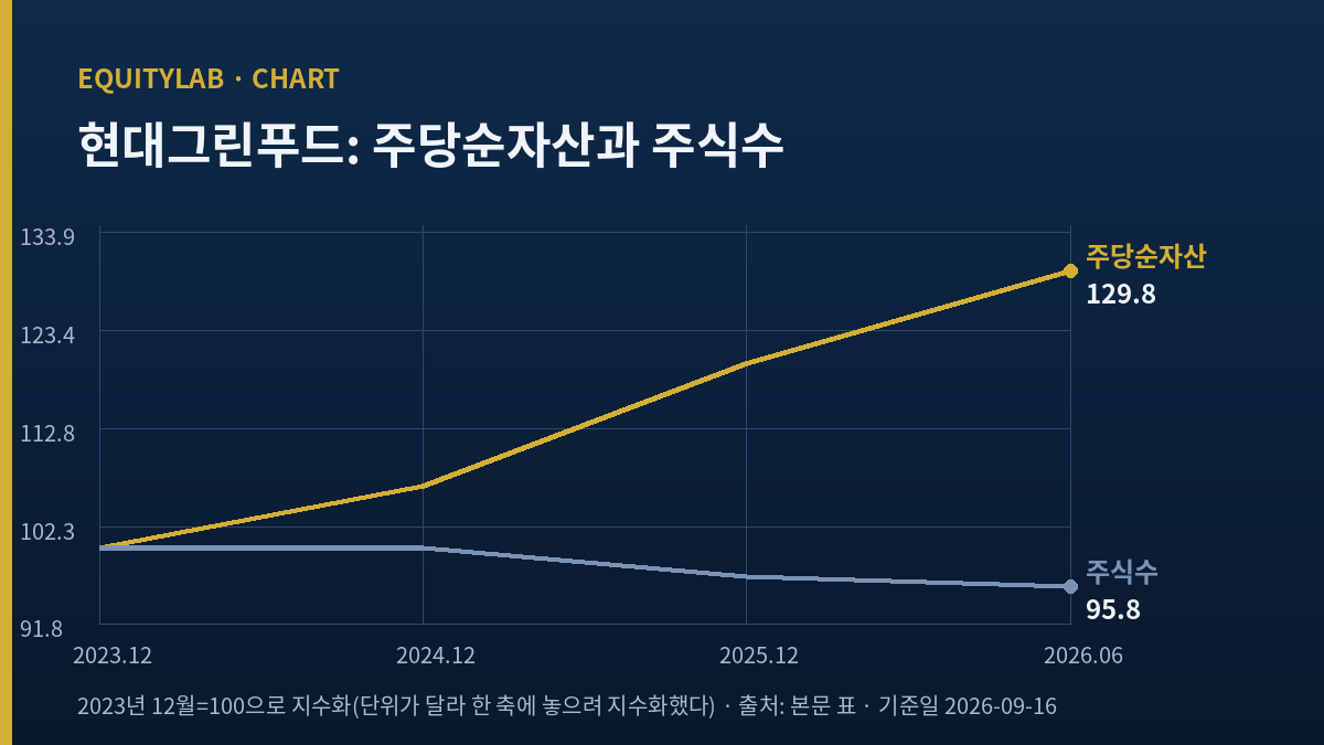 현대그린푸드 주당순자산과 주식수의 반대 방향 도표