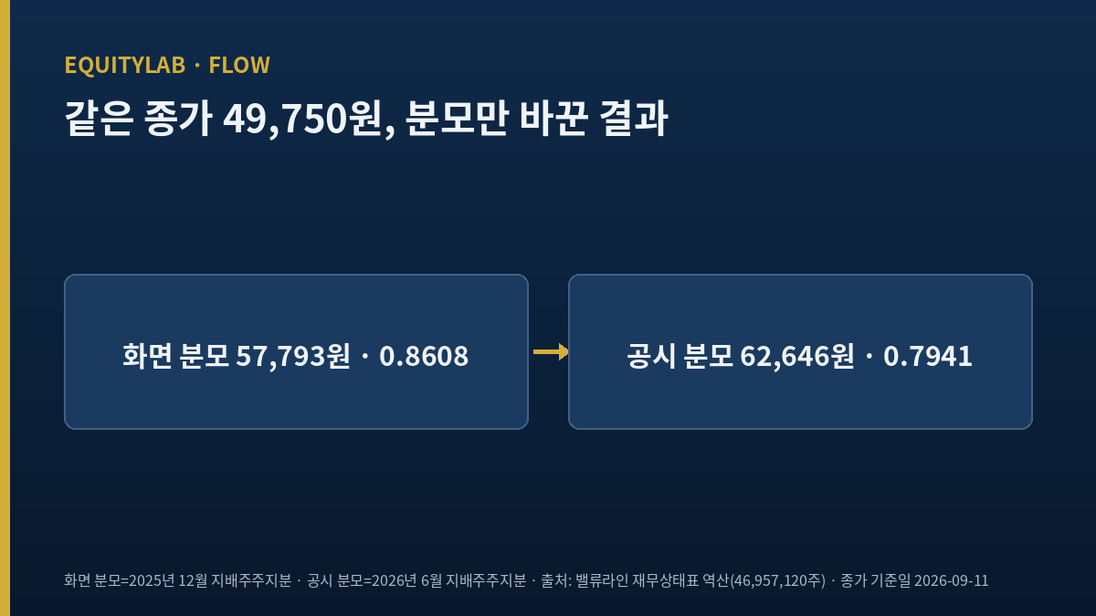 HL만도 주가 배수를 만드는 두 순자산 분모 비교 도해