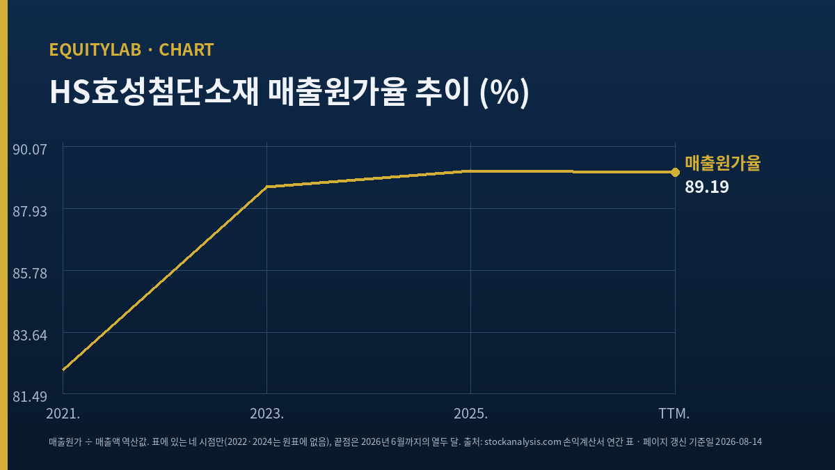 HS효성첨단소재 주가 분석용 매출원가율 다섯 해 추이 그래프