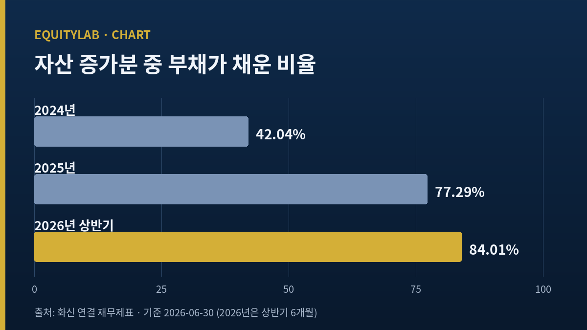 화신 주가 아래 자산 증가분 중 부채 비율 세 해 막대