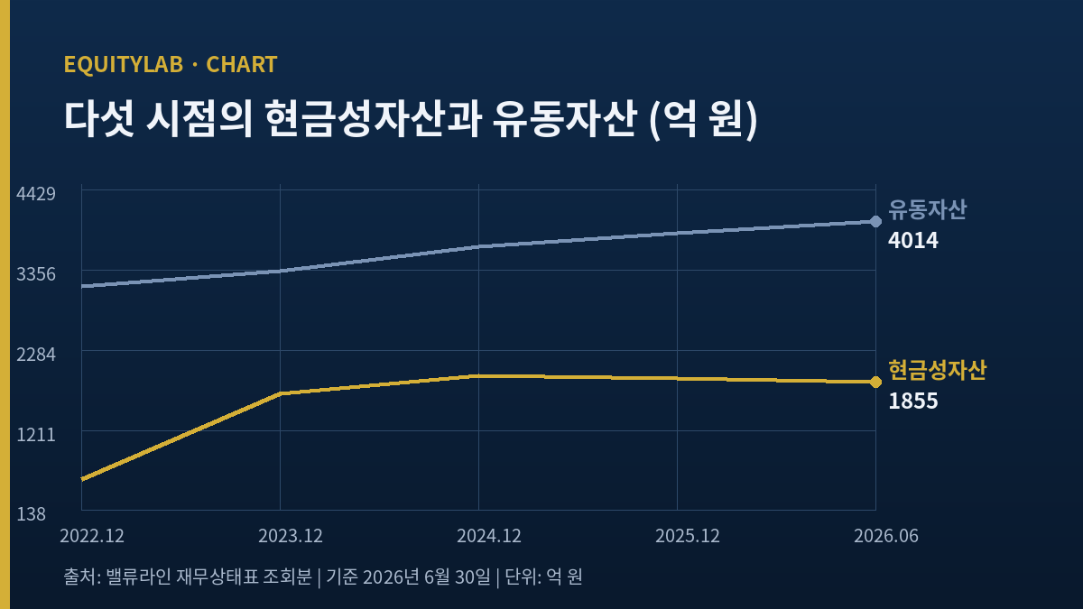 하이록코리아 주가 기록에 쓴 다섯 시점 현금성자산과 유동자산 추이 선그래프