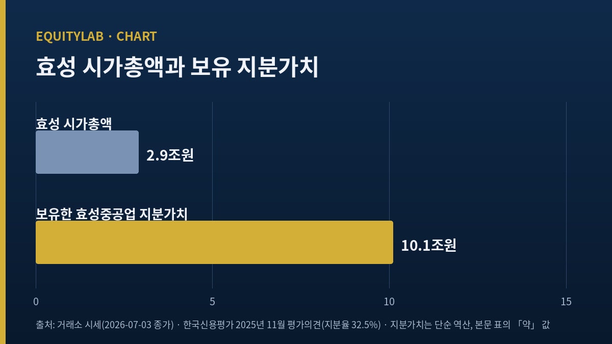 효성 시가총액 2.9조원과 보유한 효성중공업 지분가치 10.1조원을 비교한 막대 그래프