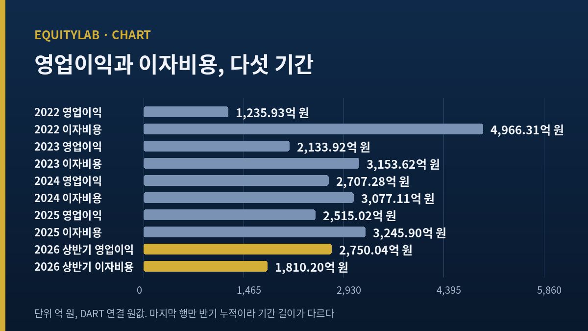 효성티앤씨 주가 판단에 쓴 연도별 영업이익 대 이자비용 비교 도표