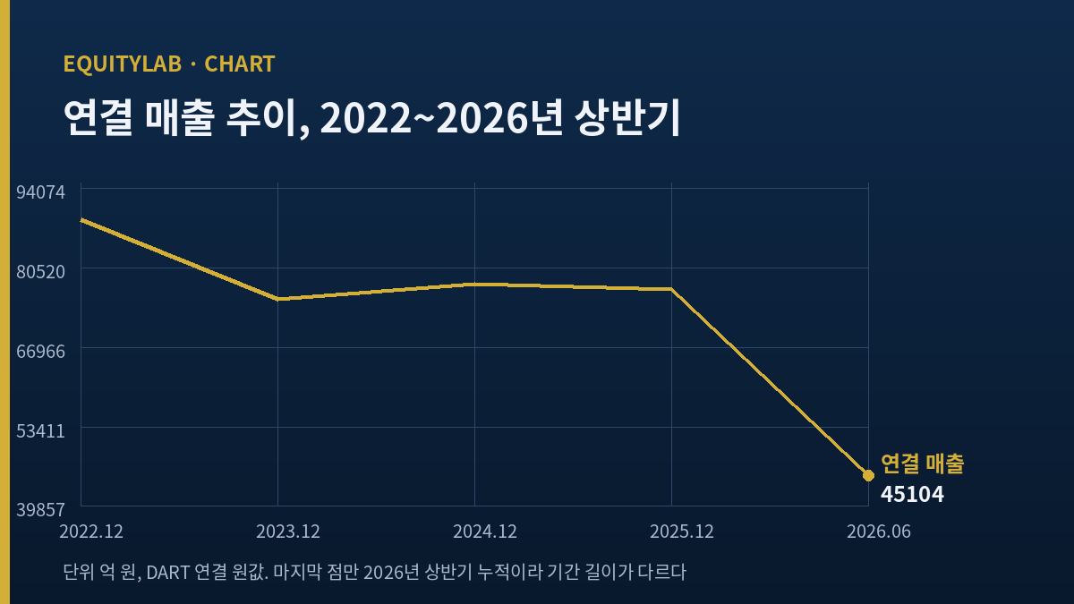 효성티앤씨 연결 매출 추이 2022년부터 2026년 상반기까지