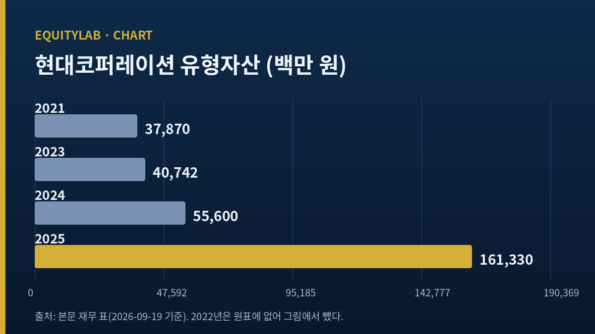 현대코퍼레이션 주가 분석에 쓴 유형자산 다섯 해 막대 도표