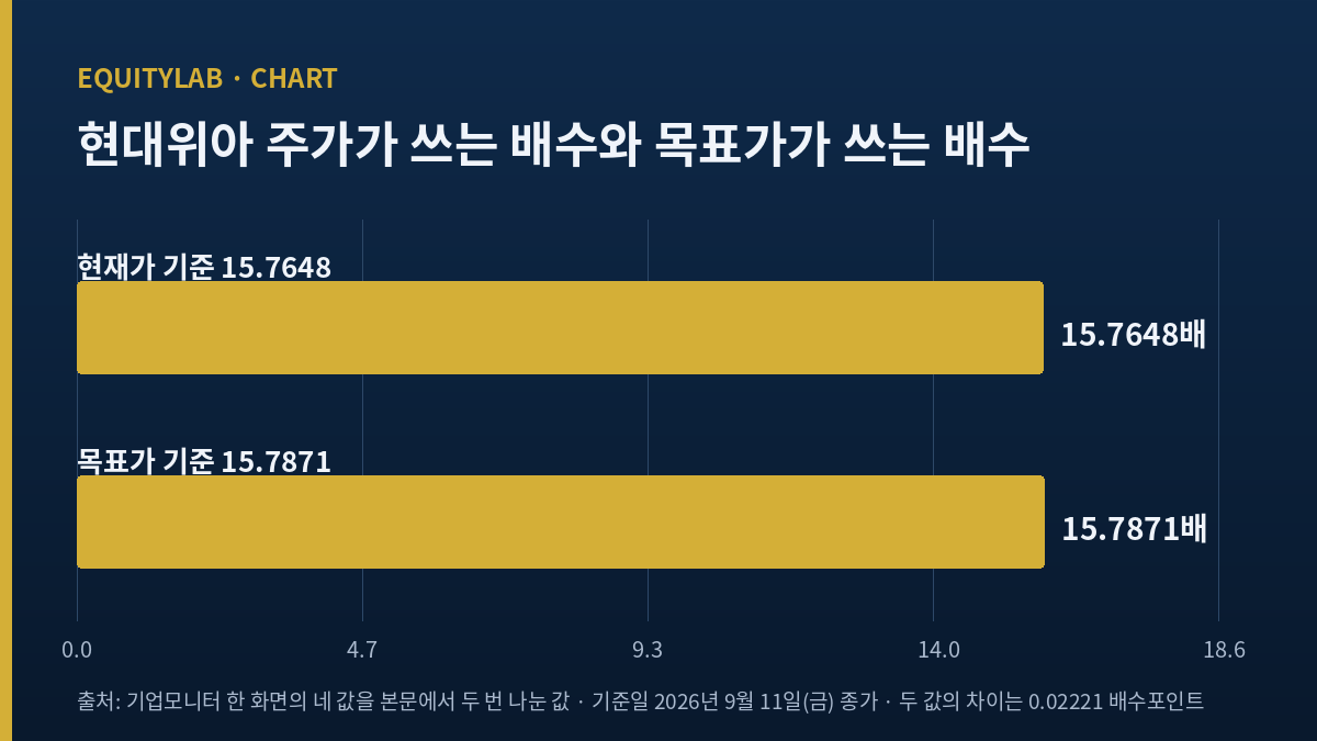 현재가 기준 15.7648배와 목표가 기준 15.7871배를 나란히 그린 막대 도표