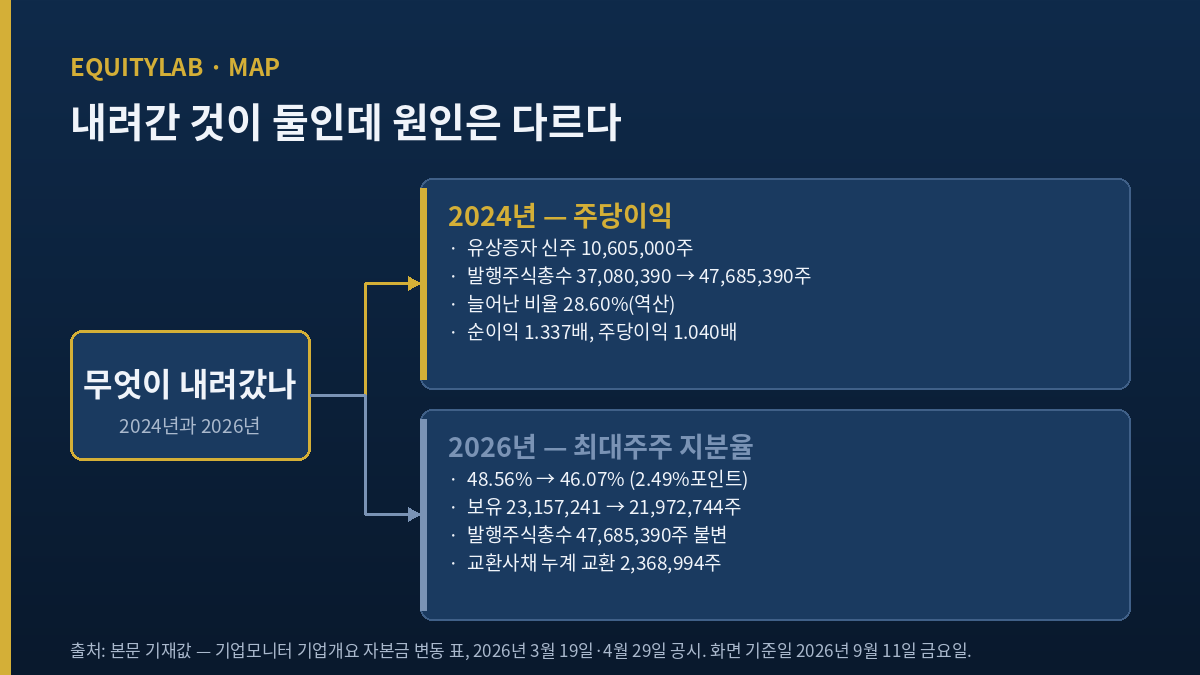 일진전기 주가 관련 발행주식수와 최대주주 지분율 변화 도해