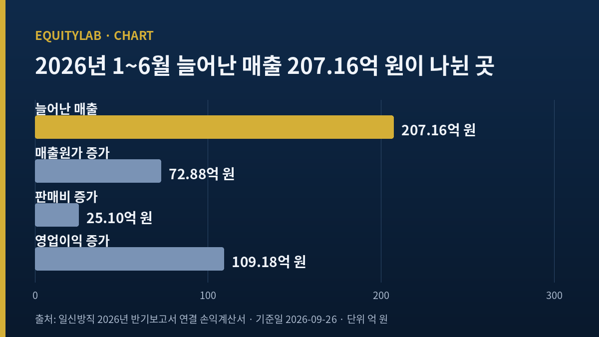 일신방직 주가 판단에 쓴 2026년 상반기 증분 매출 흐름도