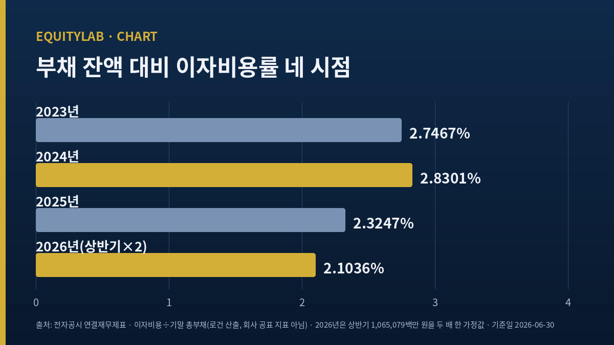 iM금융지주 주가 옆에 놓은 부채 잔액 대비 이자비용률 네 시점 막대