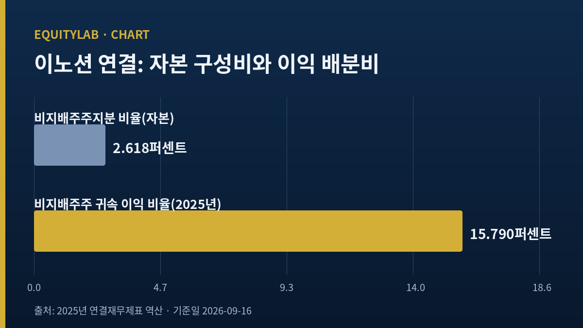 이노션 주가가 나누는 지배주주지분과 비지배주주지분 구분도