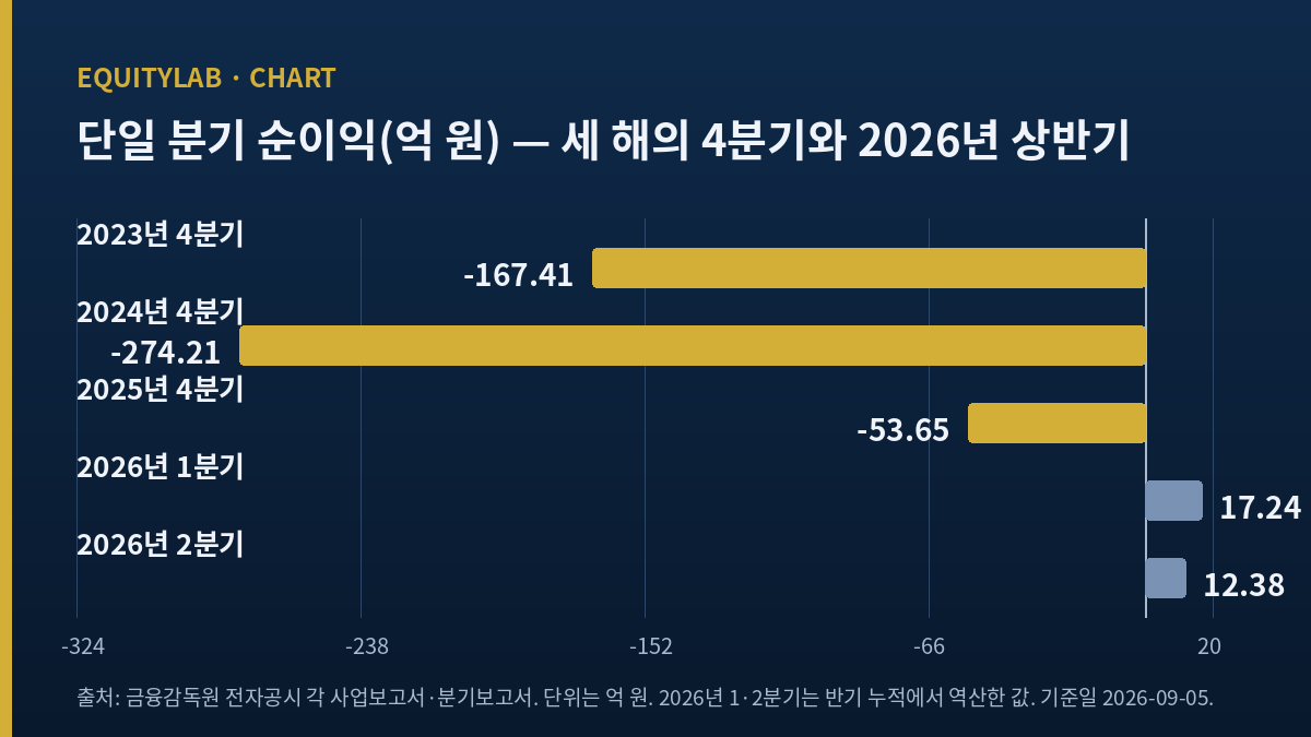 인선이엔티 주가 분석을 위한 분기별 순이익 막대 도표