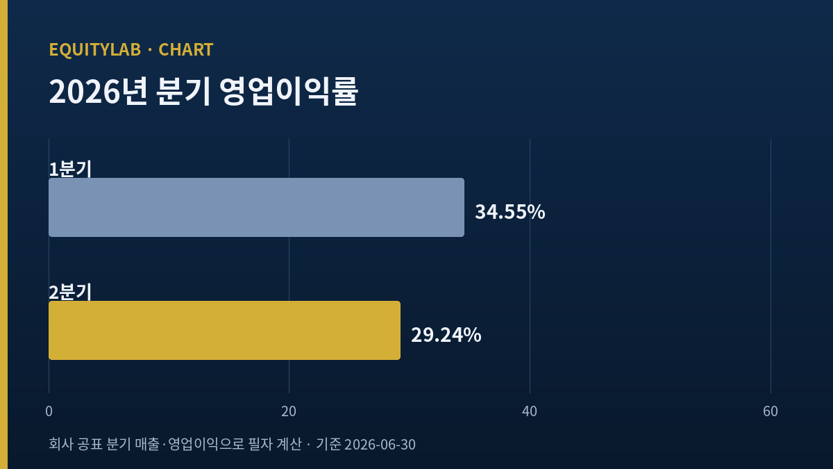 아이에스시 2026년 1분기 34.55퍼센트와 2분기 29.24퍼센트 영업이익률 비교 막대