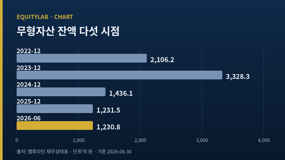 아이에스동서 주가 아래 무형자산 다섯 시점 막대 그래프